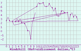 Courbe du refroidissement olien pour Verona / Villafranca
