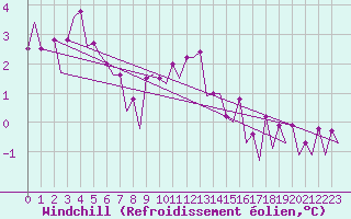 Courbe du refroidissement olien pour Tallinn