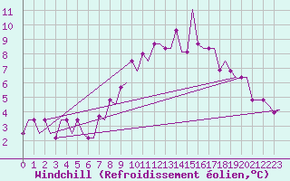 Courbe du refroidissement olien pour Dortmund / Wickede