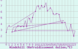 Courbe du refroidissement olien pour Wittmundhaven