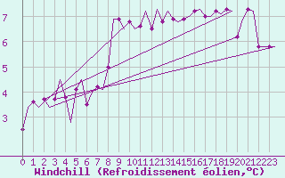 Courbe du refroidissement olien pour Wittmundhaven