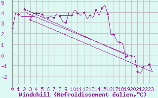 Courbe du refroidissement olien pour Niederstetten