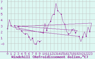 Courbe du refroidissement olien pour Noervenich