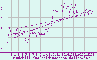 Courbe du refroidissement olien pour Stornoway