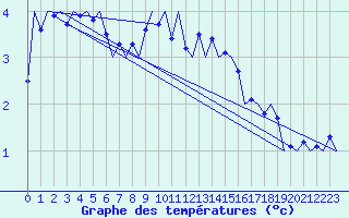 Courbe de tempratures pour Nordholz