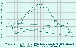 Courbe de l'humidex pour Gallivare