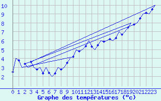 Courbe de tempratures pour Bueckeburg