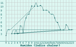 Courbe de l'humidex pour Adler