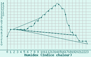 Courbe de l'humidex pour L'Viv