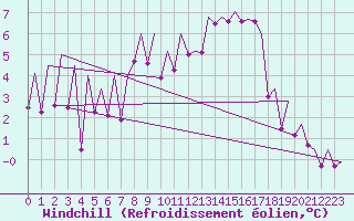 Courbe du refroidissement olien pour Kirkwall Airport
