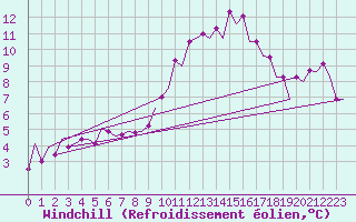 Courbe du refroidissement olien pour London / Heathrow (UK)