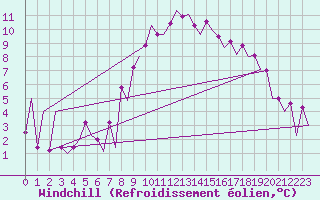 Courbe du refroidissement olien pour Braunschweig