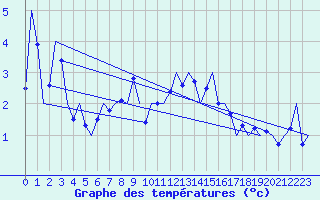 Courbe de tempratures pour Innsbruck-Flughafen
