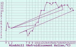 Courbe du refroidissement olien pour Exeter Airport