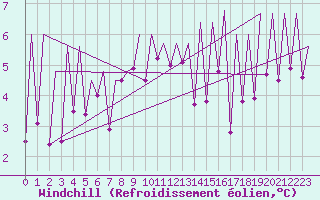 Courbe du refroidissement olien pour Emmen