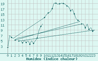 Courbe de l'humidex pour Pamplona (Esp)