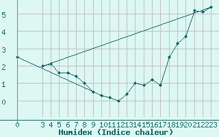 Courbe de l'humidex pour Hunters Point Mar