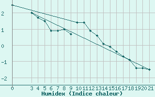 Courbe de l'humidex pour Parg