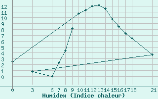 Courbe de l'humidex pour Gumushane