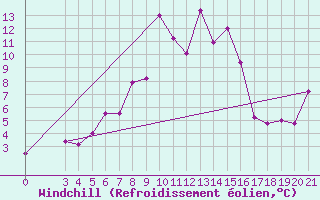 Courbe du refroidissement olien pour Knin