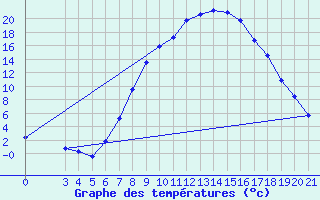 Courbe de tempratures pour Gospic