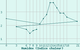 Courbe de l'humidex pour Tunceli