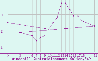 Courbe du refroidissement olien pour Tunceli