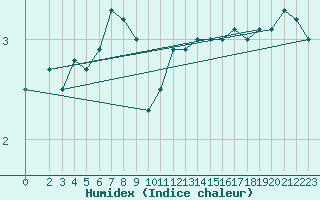 Courbe de l'humidex pour Maseskar