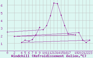 Courbe du refroidissement olien pour Wiesenburg