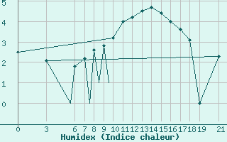 Courbe de l'humidex pour Kastamonu
