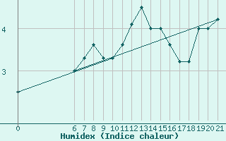 Courbe de l'humidex pour Bjelasnica