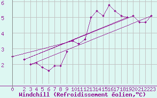 Courbe du refroidissement olien pour Maseskar