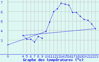 Courbe de tempratures pour Sarzeau (56)