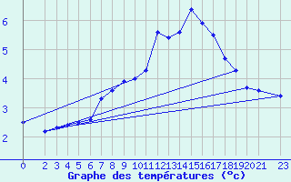 Courbe de tempratures pour Deuselbach