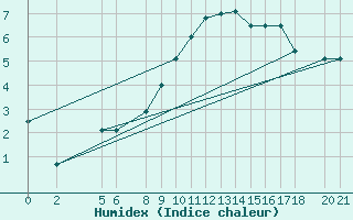 Courbe de l'humidex pour Bjelasnica