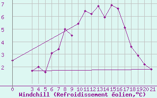 Courbe du refroidissement olien pour Gradiste