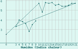 Courbe de l'humidex pour Puntijarka
