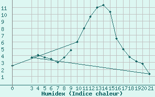 Courbe de l'humidex pour Ploce