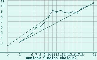 Courbe de l'humidex pour Sinop