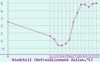 Courbe du refroidissement olien pour Tornio Torppi