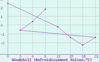 Courbe du refroidissement olien pour Khabyardino