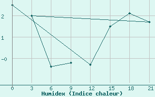 Courbe de l'humidex pour Hornbjargsviti