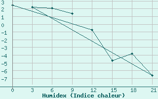 Courbe de l'humidex pour Cervyanka