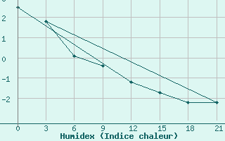 Courbe de l'humidex pour Vyborg