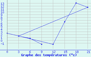 Courbe de tempratures pour Temuco