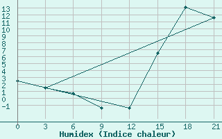 Courbe de l'humidex pour Temuco