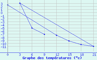 Courbe de tempratures pour Danilovka