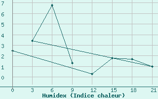 Courbe de l'humidex pour Culpanovo