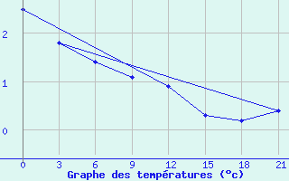 Courbe de tempratures pour Vasilevici