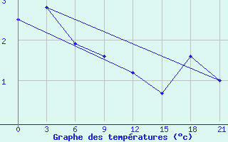 Courbe de tempratures pour Krasnoscel